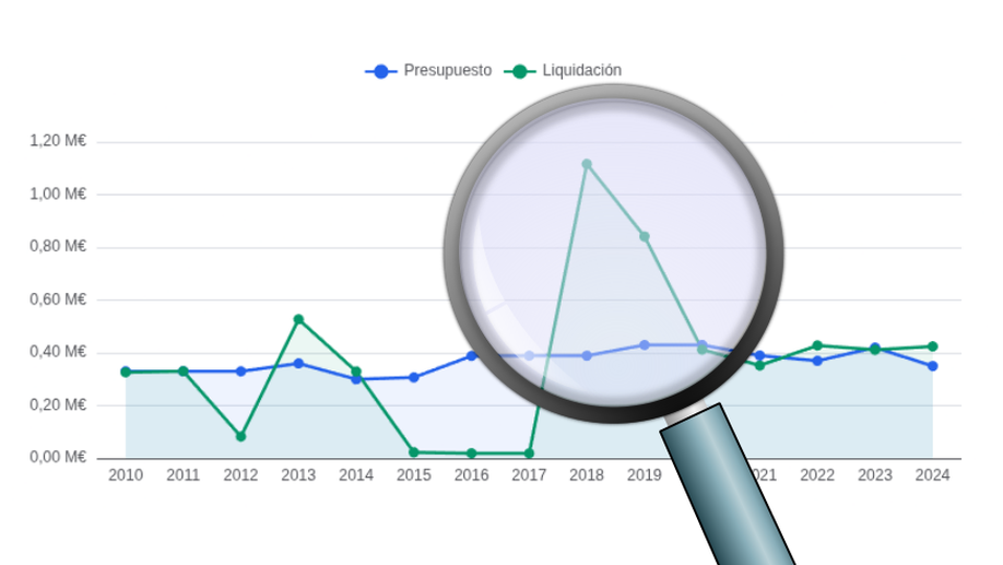 Comparativa de los presupuestos y liquidaciones municipales